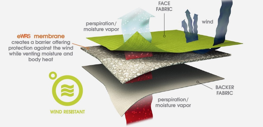 The secret to staying dry during exercise? The microporous technology of eWRS windproof heat storage film material revealed!